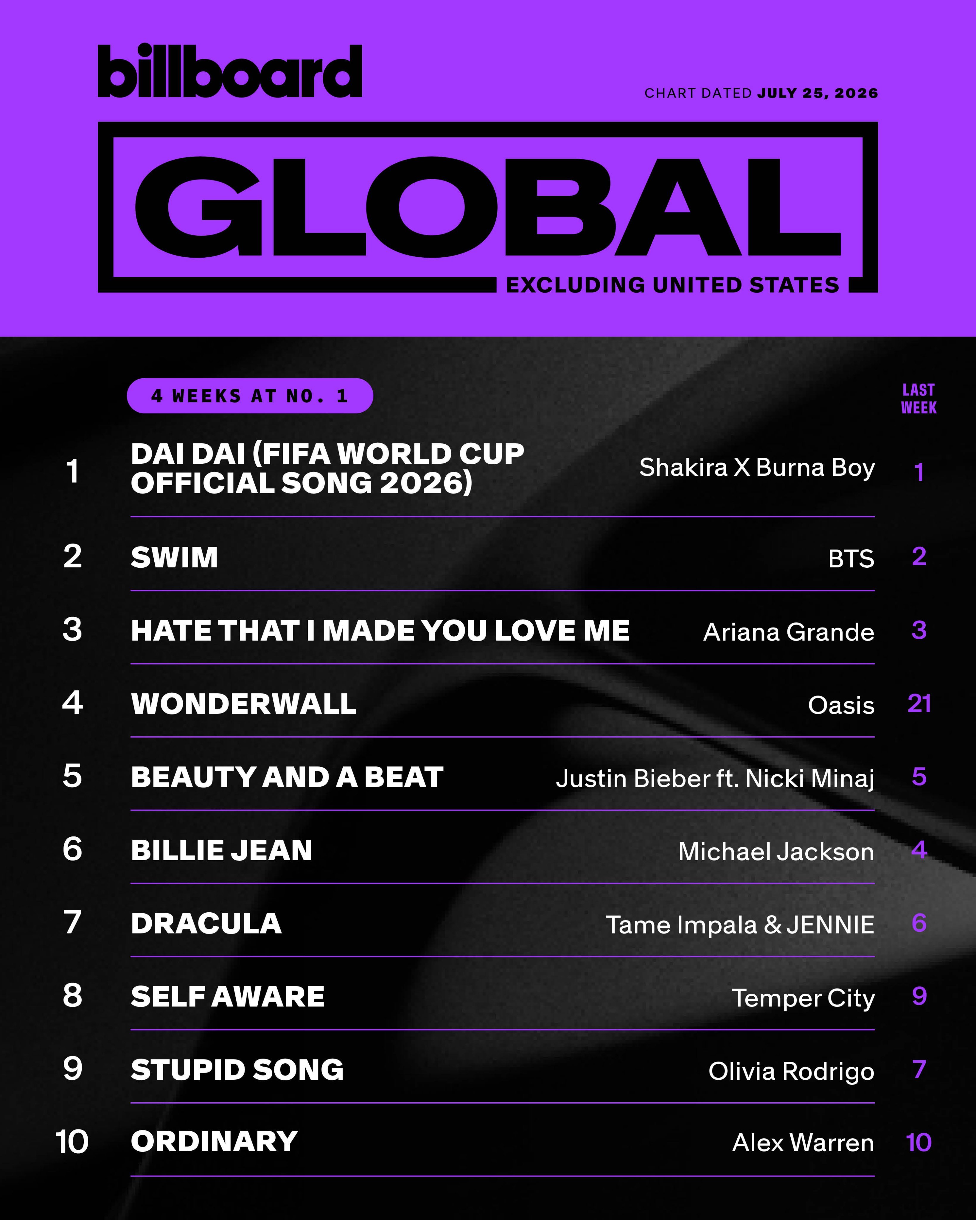【B榜单曲周榜】Billboard 热百/全球/除美单曲榜前十排名一览(2026