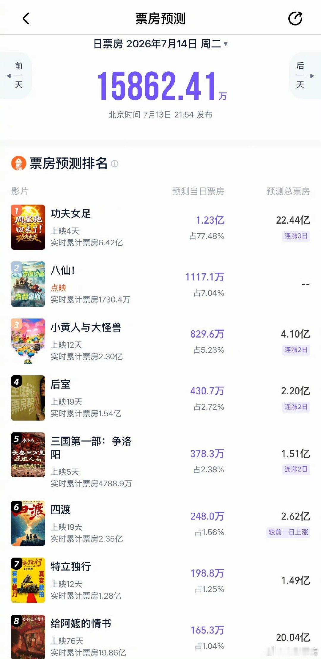 功夫女足最终票房预测再度上涨功夫女足票房最新预测数据持续向好！《功夫女足》票房预