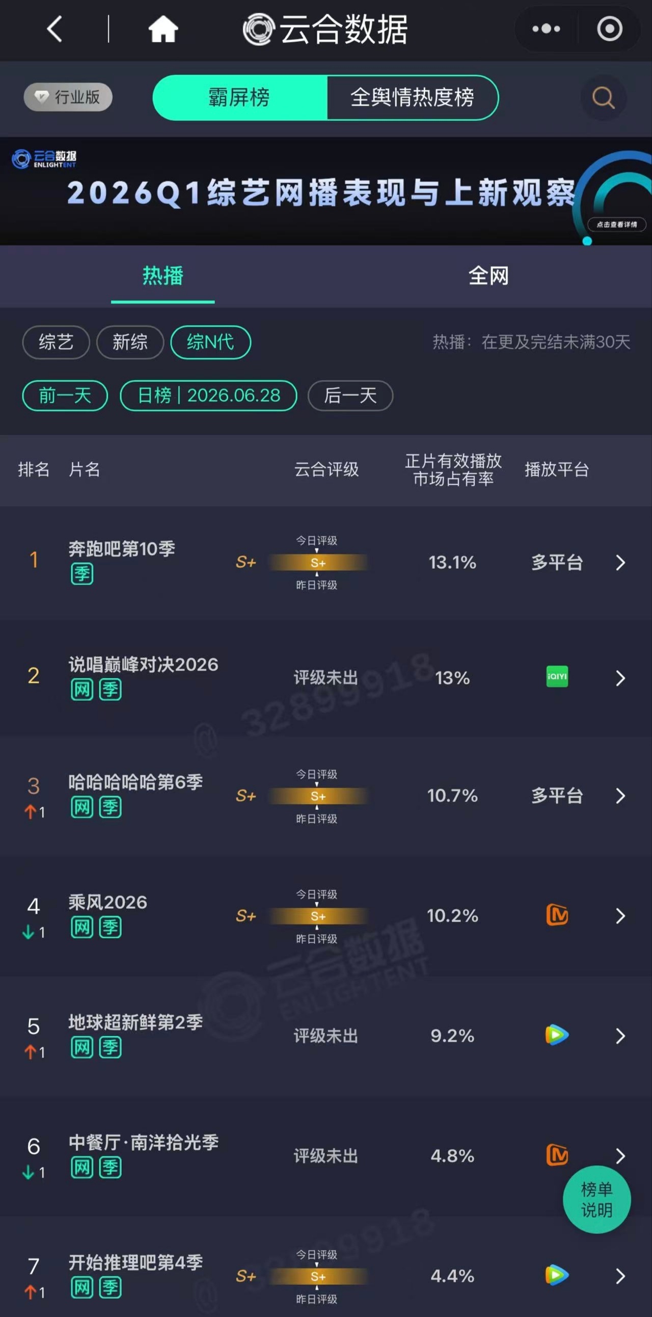 28号云合播放量市占率13％，仅比多平台播放的上星综艺差一点，比同天开播的综艺播