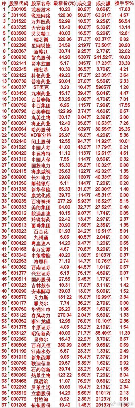 7月22日，均线多头排列的50名单汇总龙源技术：最新价 10.20，成交额 8.