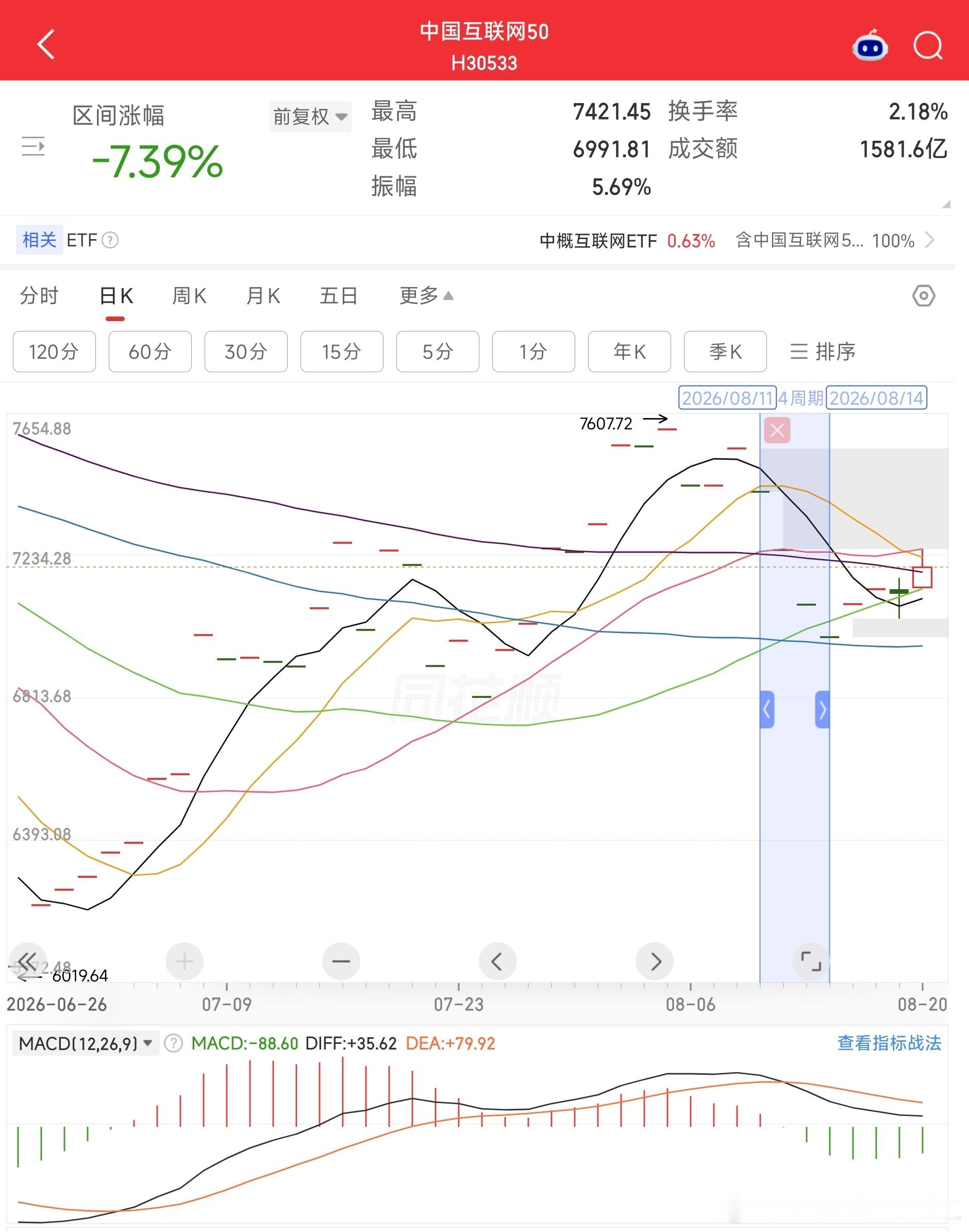 昨天双创跌七个点，一看跌疯了，但其实前面中概互联跌几天也有七个点，然后连续四天呈
