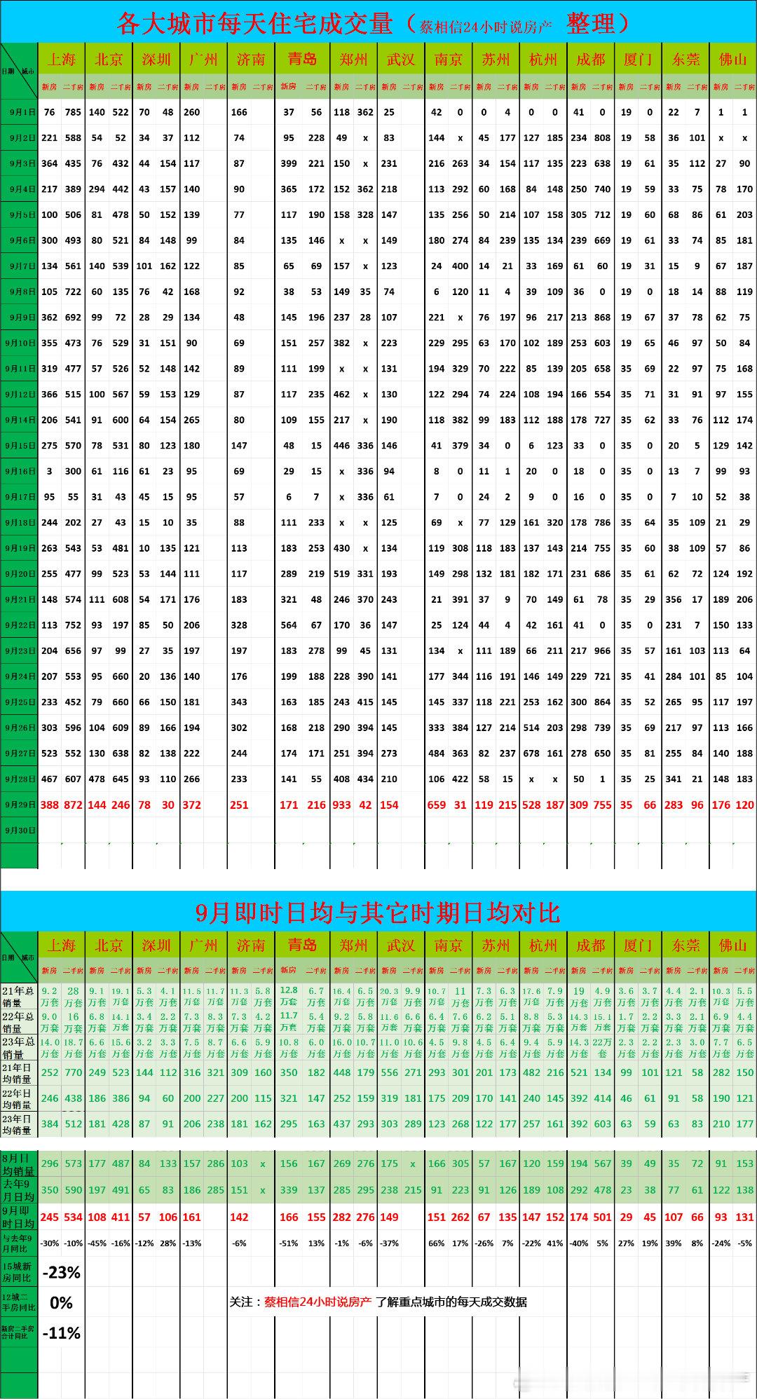 9月29日，重点城市住宅销量数据今日点评：九月前29天，新房销量同比下降23%九