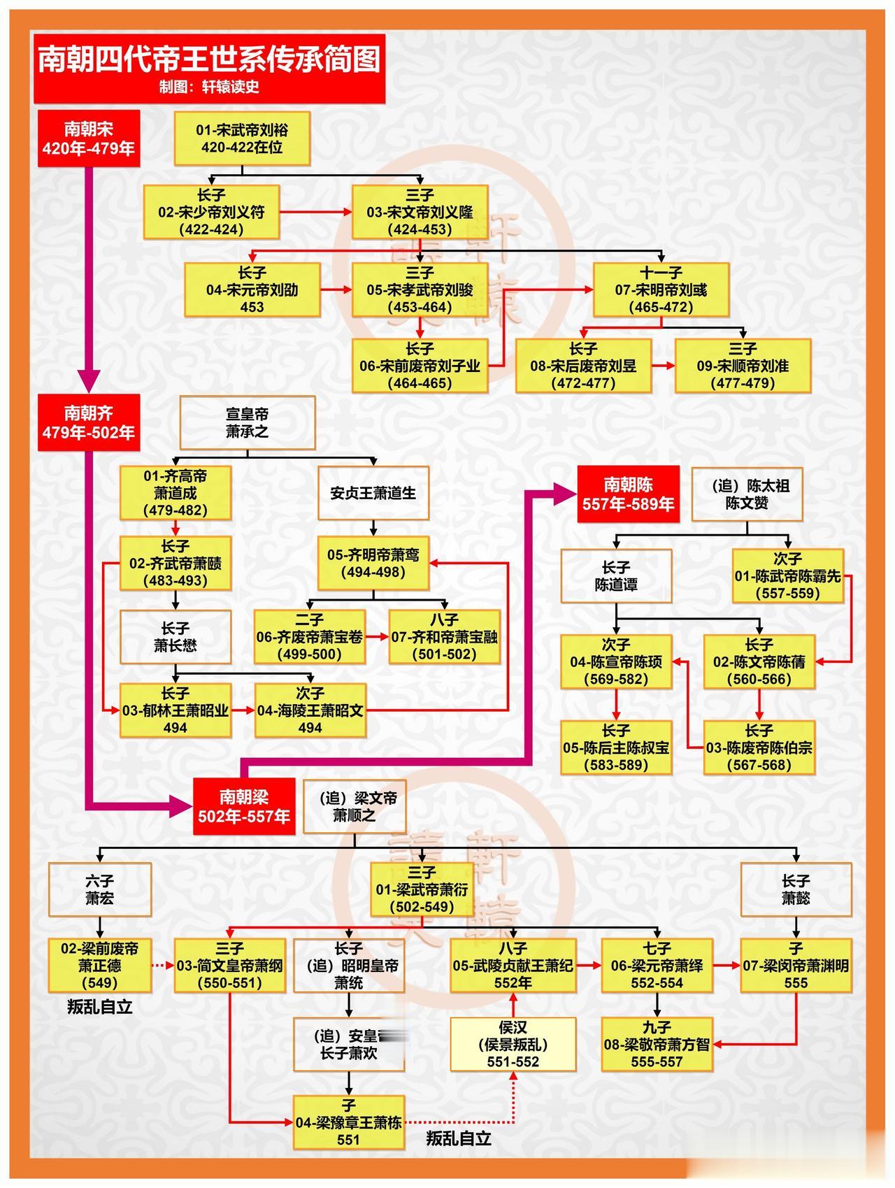 南朝+北朝帝王世系传承简图
