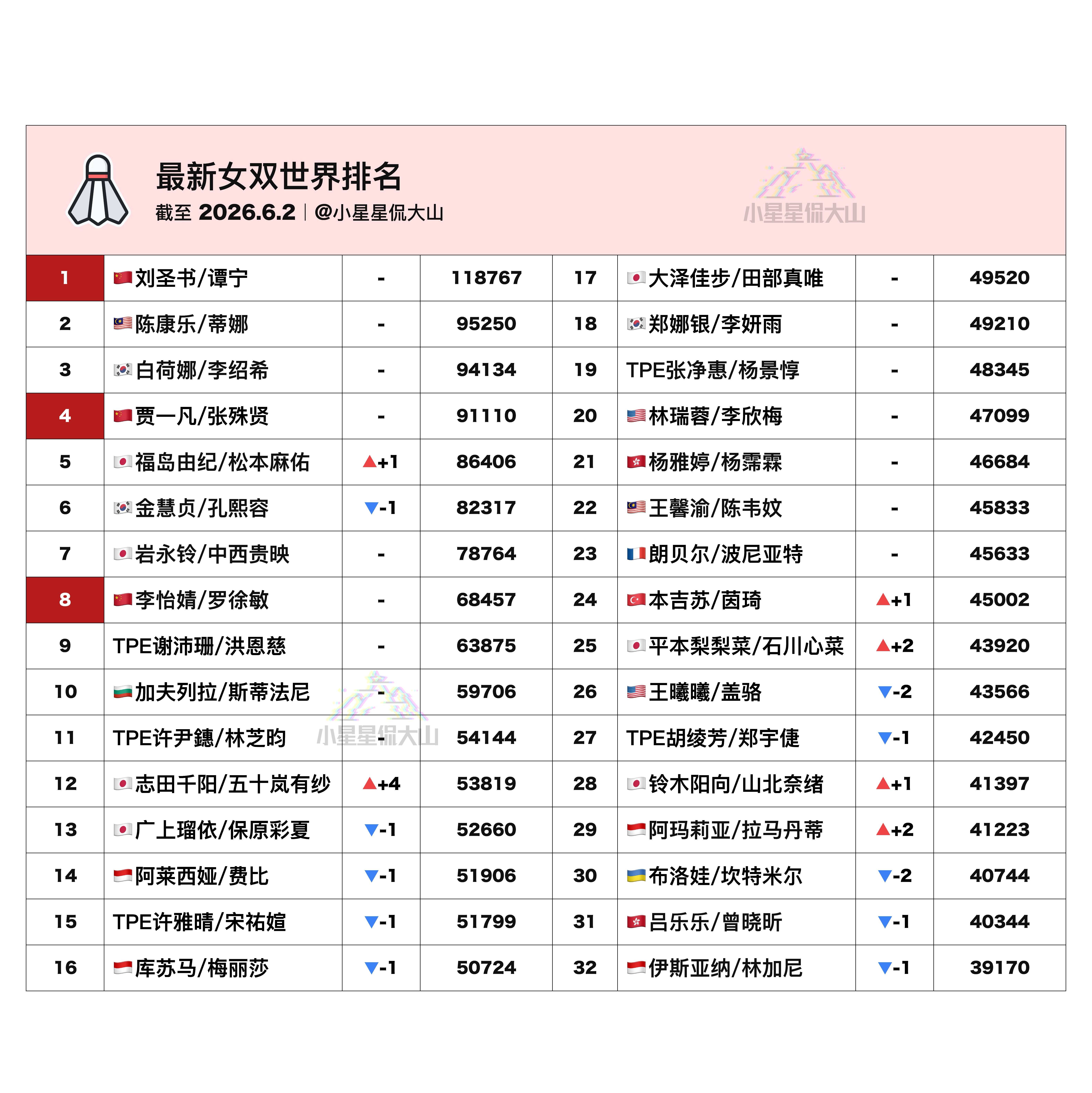 【最新女双世界排名】🥈刘圣书/谭宁 1🏆贾一凡/张殊贤 4🇨🇳李怡婧/罗