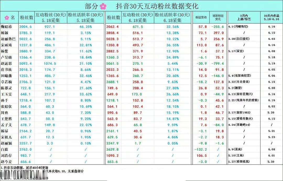 女明星抖30天互动粉丝数据 