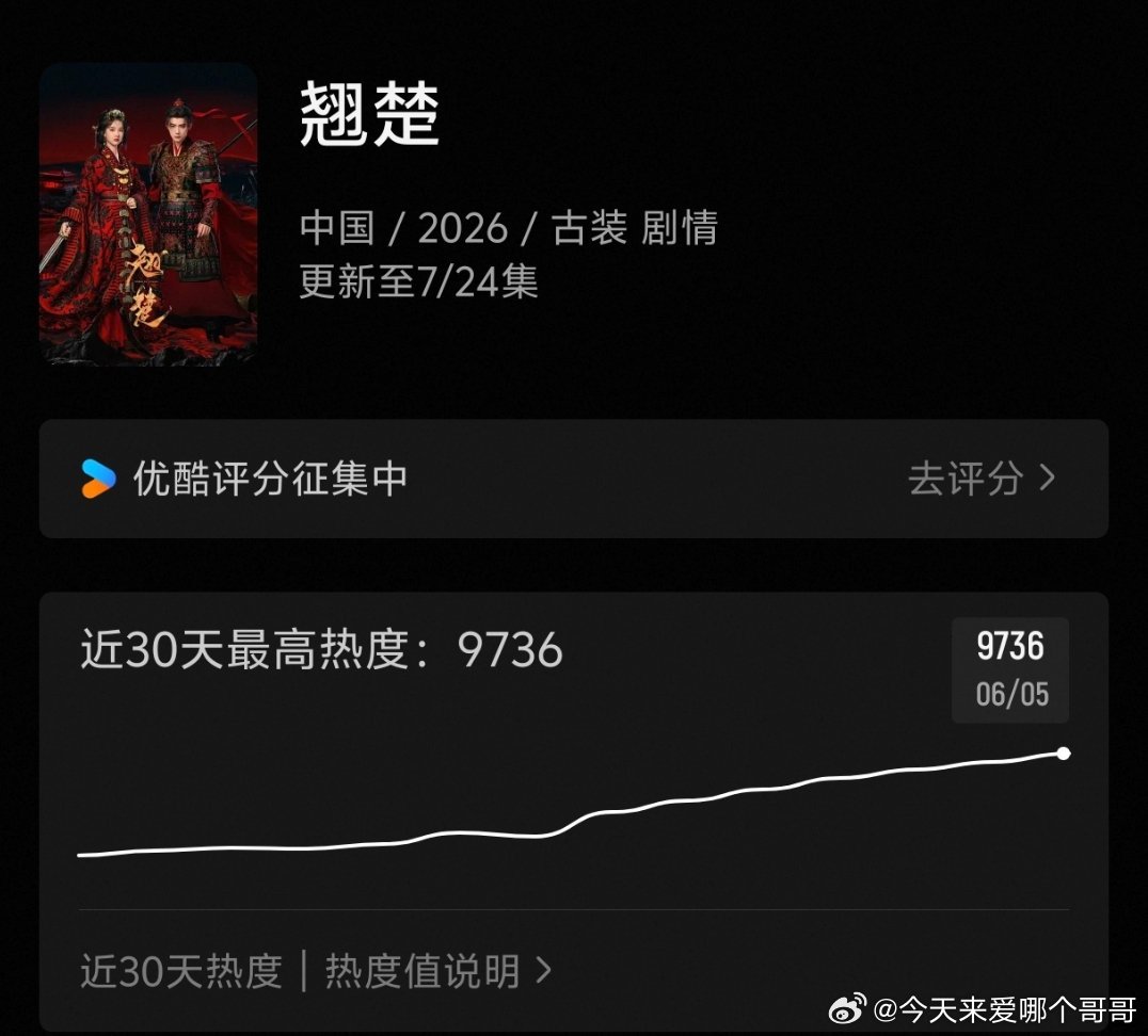 翘楚今天应该能破万的