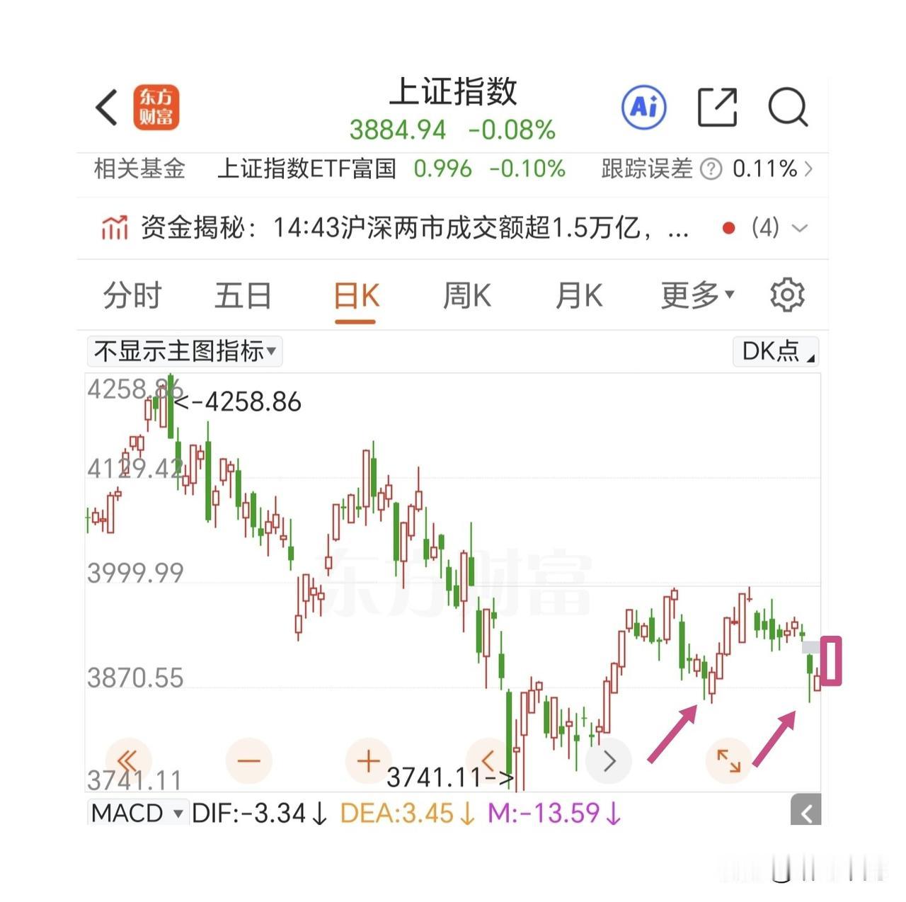 两市大幅缩量，成交量创出年内第二低点，只有收一个中大阳线才能让指数绝地重生。
