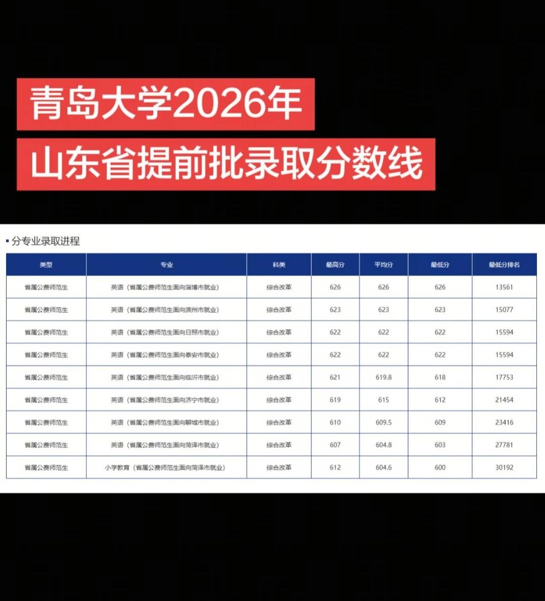 山东省提前批录取分数线出炉！
青岛大学省内普通类提前批录取分数青岛大学 提前批 