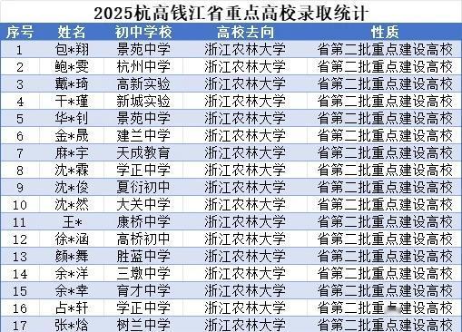 杭高钱江25年浙江农林大学录取名单
杭州高级中学钱江校区 中考志愿填报 杭州高级
