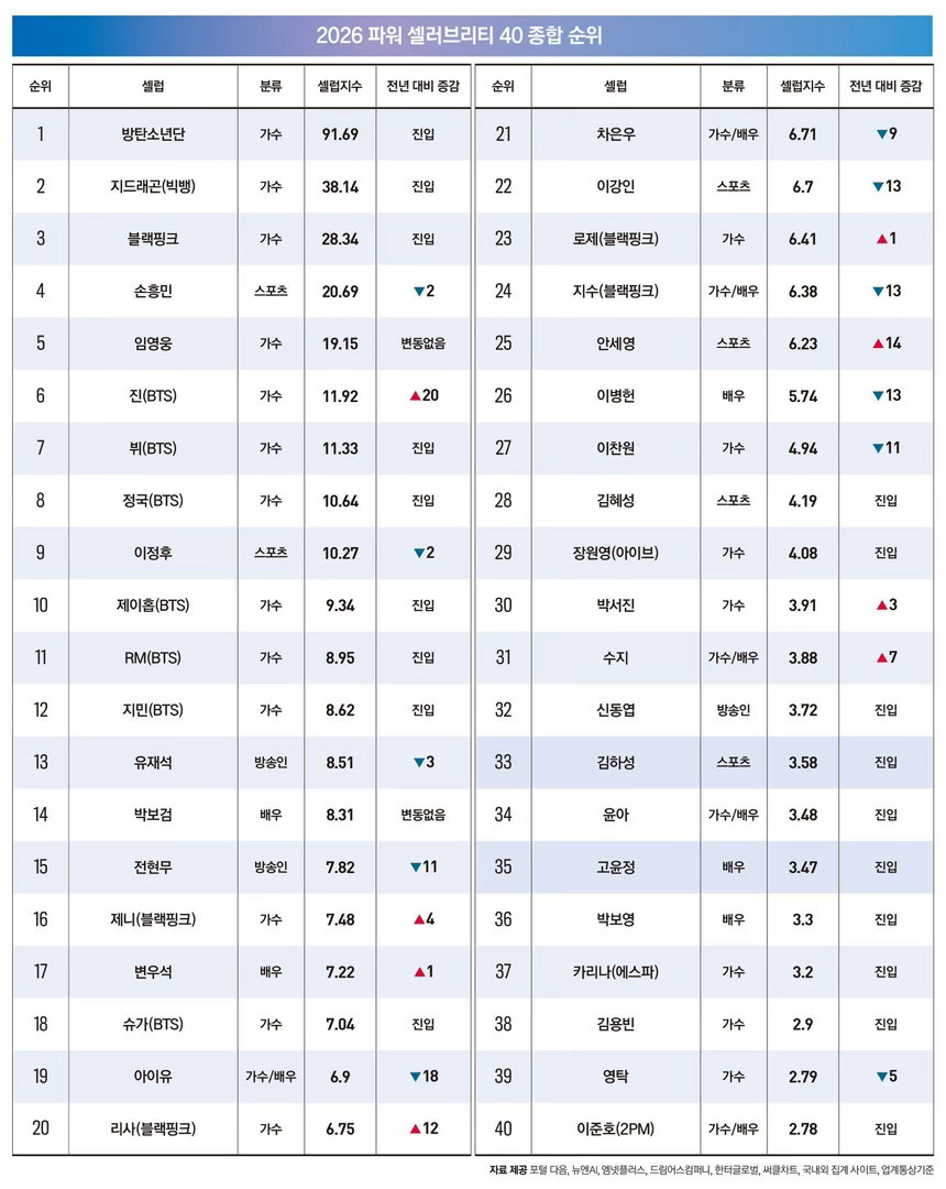 2026福布斯韩国名人榜TOP40🥇张元英五代第一 