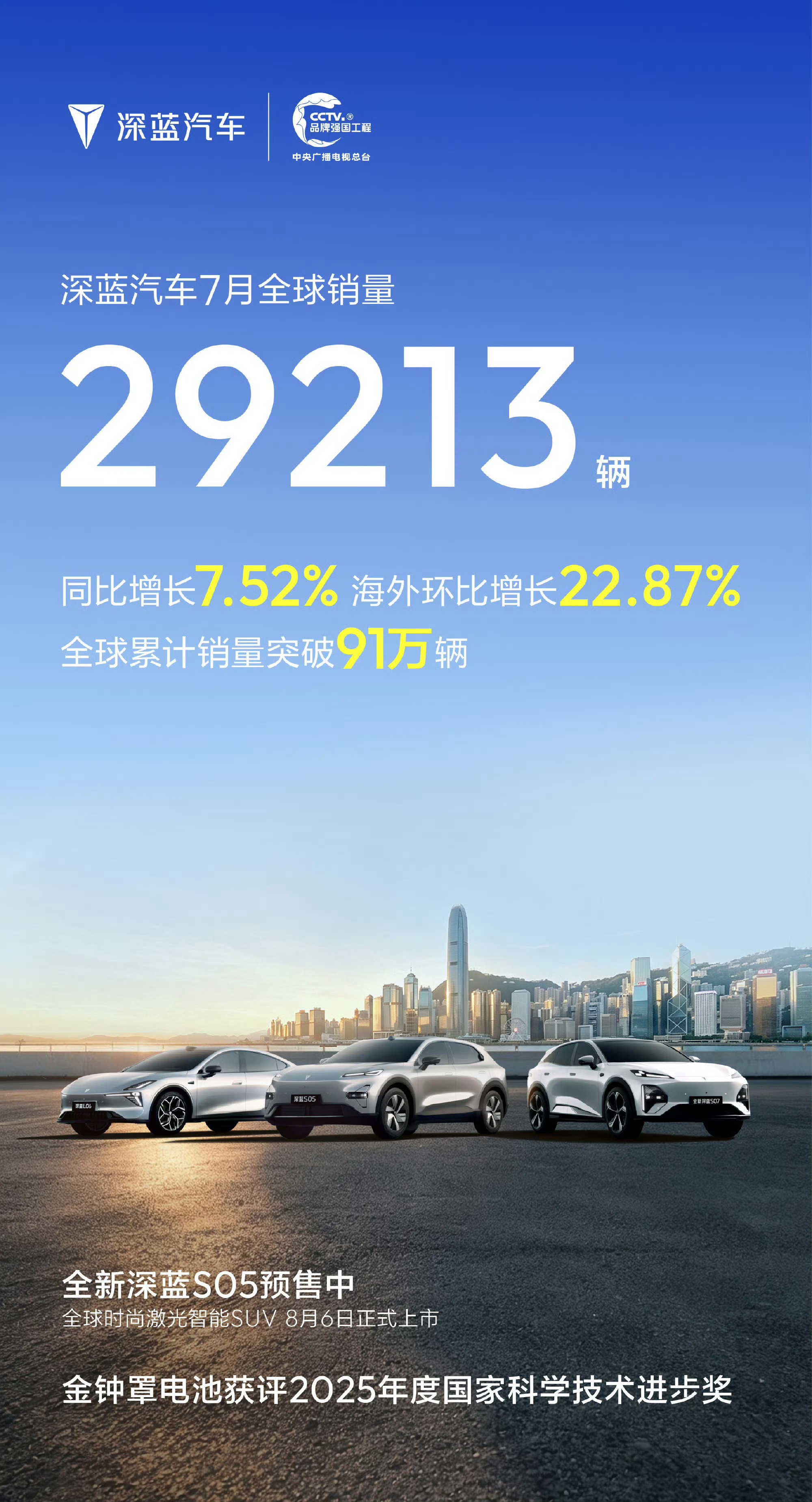 深蓝汽车 7 月全球销量 29213辆，同比+7.5%，环比- 13%；1-7 
