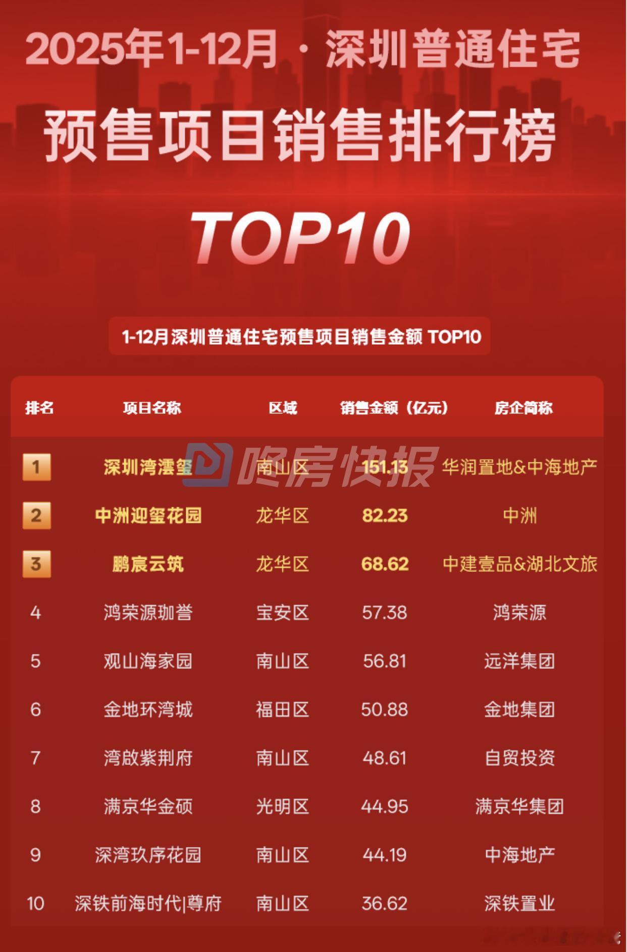 深圳新房TOP10，现在看都赚不到钱，