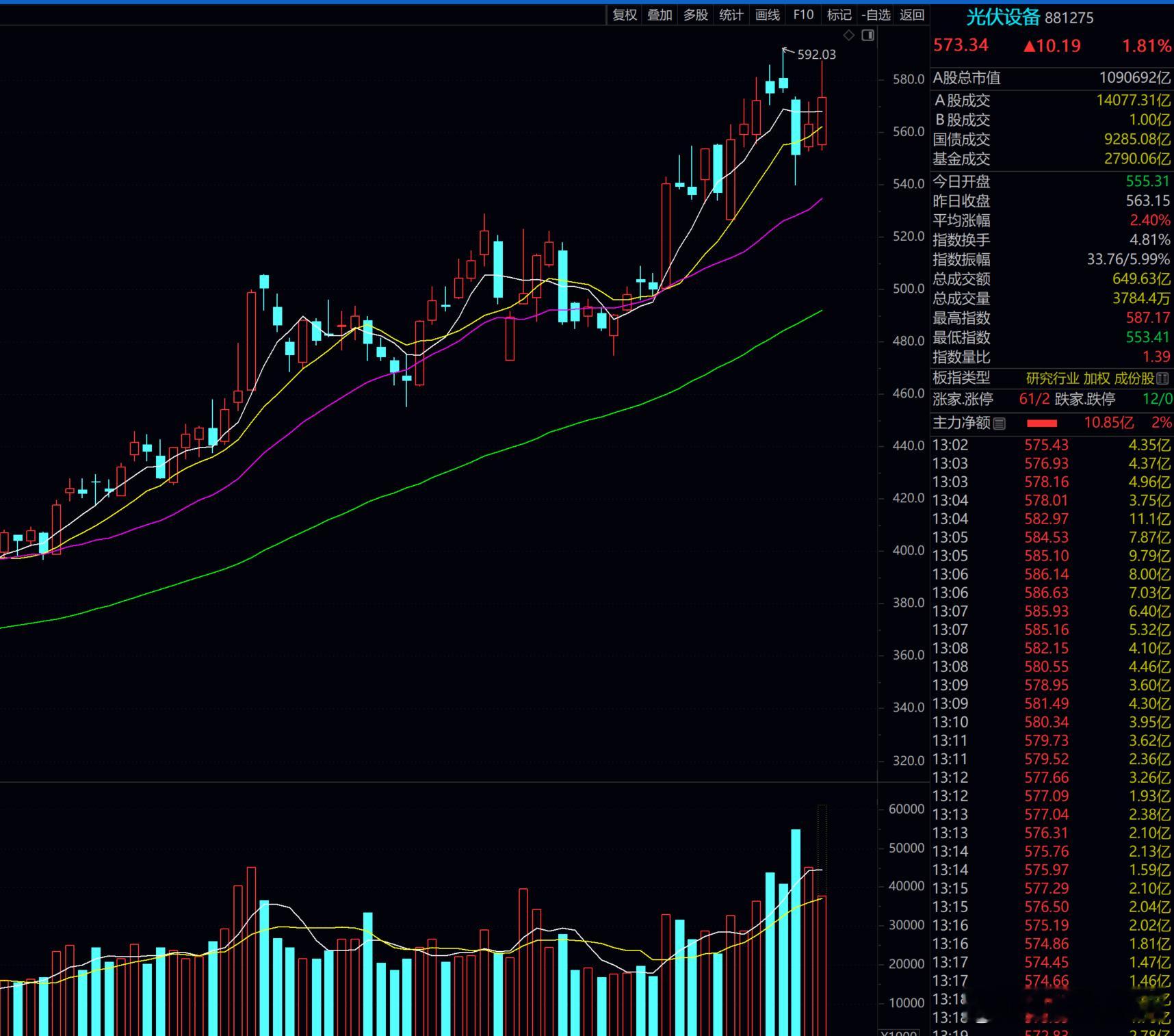 光伏，电池，医药   目前这三个板块处于上升趋势通道中，可继续重点精选+关注！！