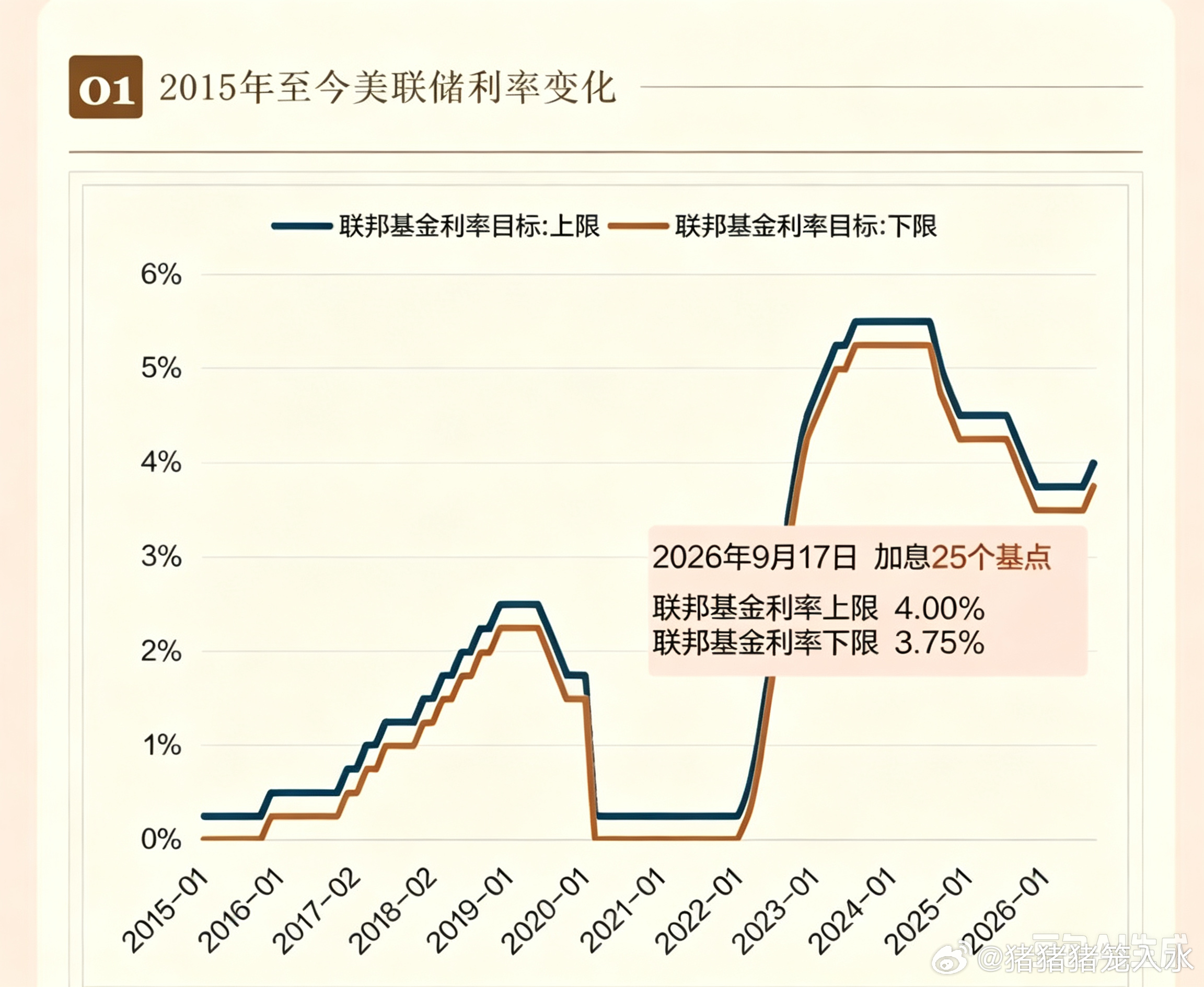 美联储这次加息，根子不是单纯中东打仗推高油价。油价只是放大器，真正头疼的是美国服