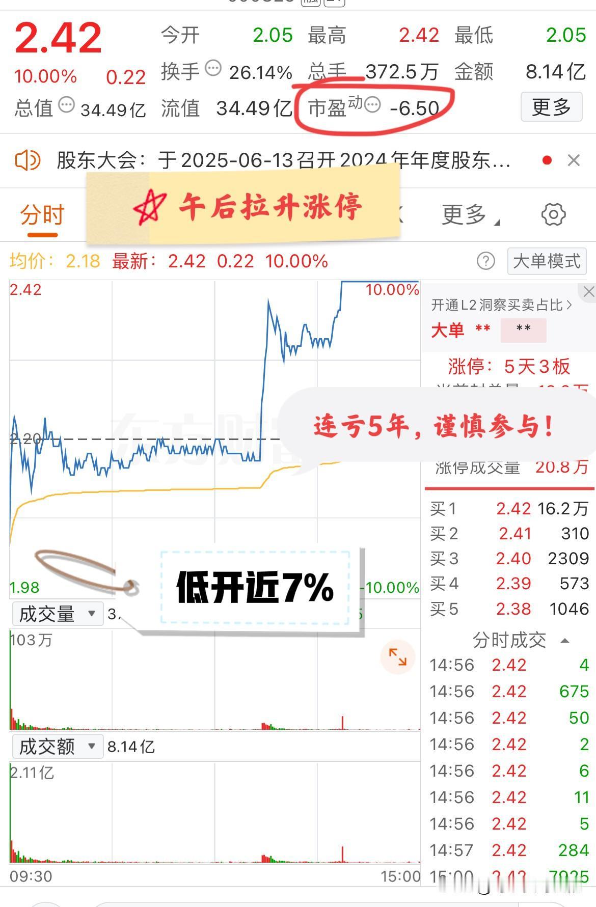 大A今天最牛的票诞生了！开盘低开6.82%，下午却拉升涨停！
该票此前曾两连板，