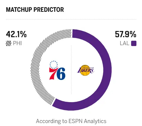明日对阵76人，湖人胜率高达57.9%。回到主场的第一场比赛，希望能有好的表现！