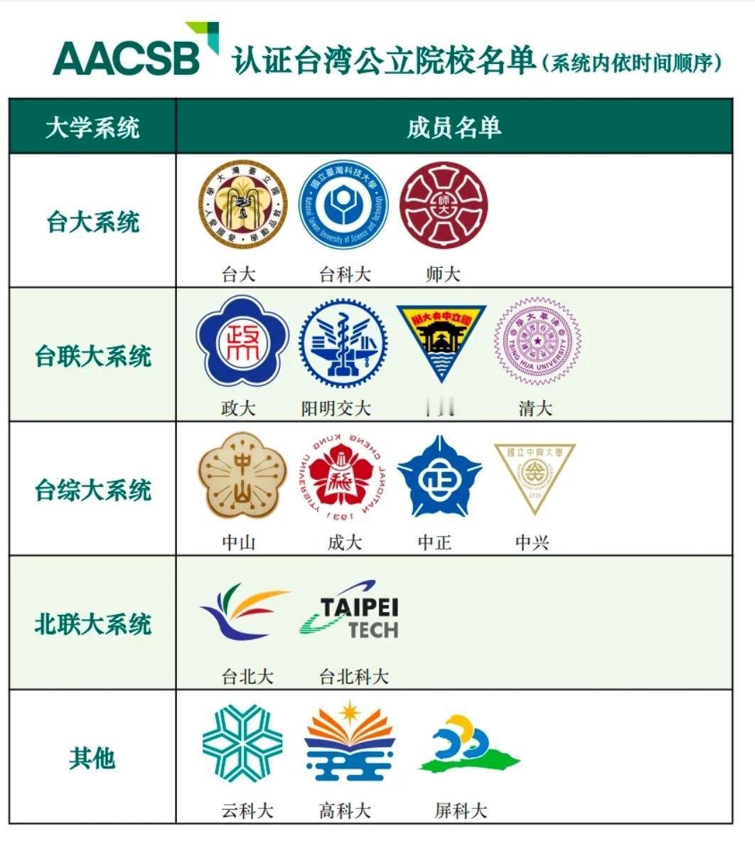 台湾这些公立院校，拿下了全球商科“黄金认证”
 
如果有关注商科教育的朋友，对“