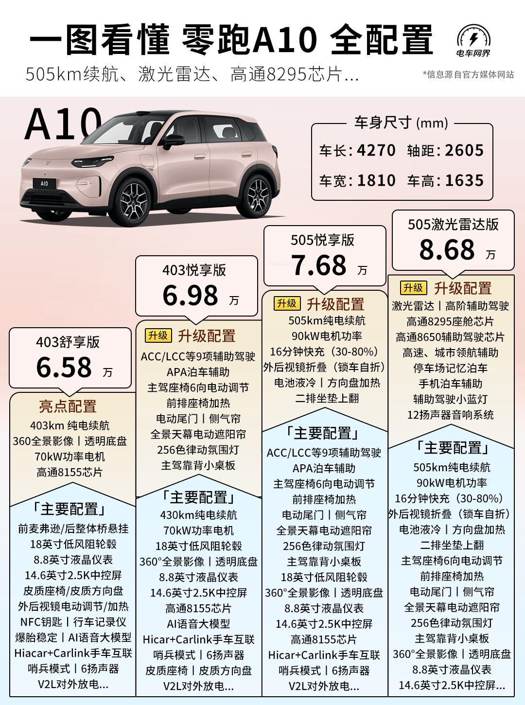 只要 6.58 万起，零跑 A10这价格有点狠！
起步 403 km续航，高配车