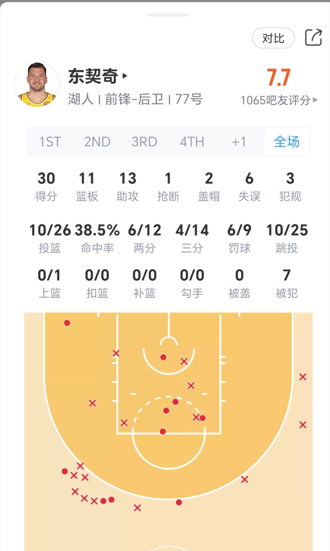 今日对阵掘金。东契奇拿到30分11篮板13助攻，最后时刻绝杀掘金！掘金vs湖人