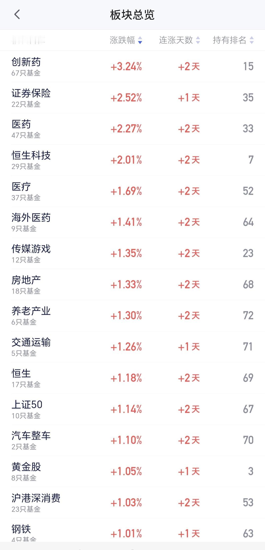 基金：创新药板块大涨，究竟应该怎么办
创新药板块今天大涨，现在盘中估值上涨了3.