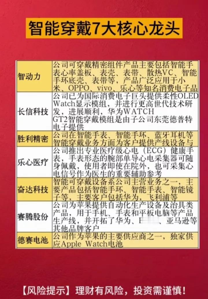 智能穿戴概念7大核心龙头+固态电池概念8大核心+华为热门概念集合！
（1）智能穿