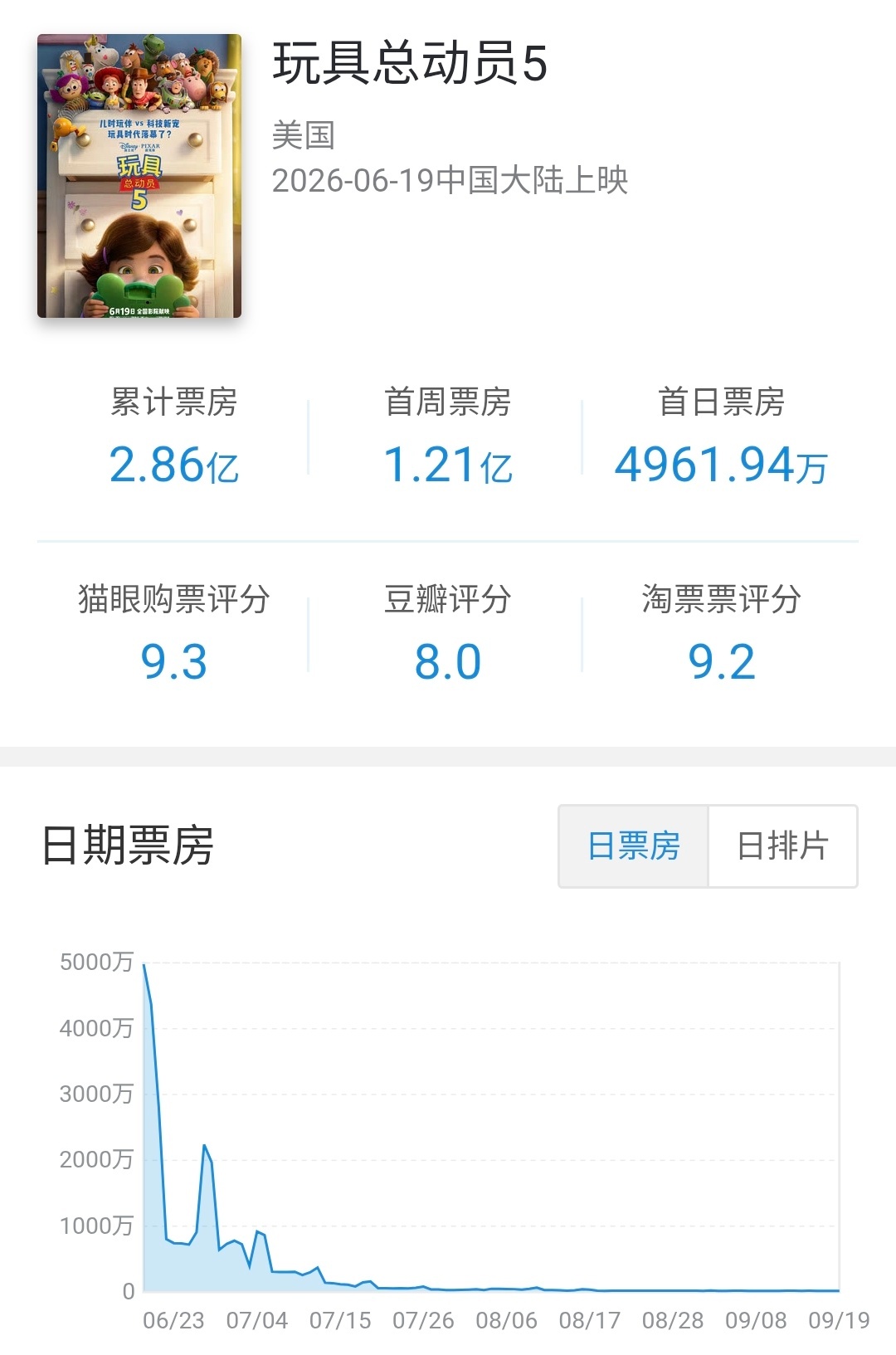 迪士尼分账片玩具总动员5 在内地公映92天下映，总计票房2.86亿（41.6M）