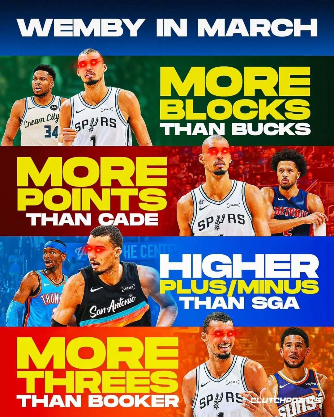 美媒：文班亚马正在颠覆篮球这项运动。三月以来，文班亚马的表现堪称超凡：🔥 场均