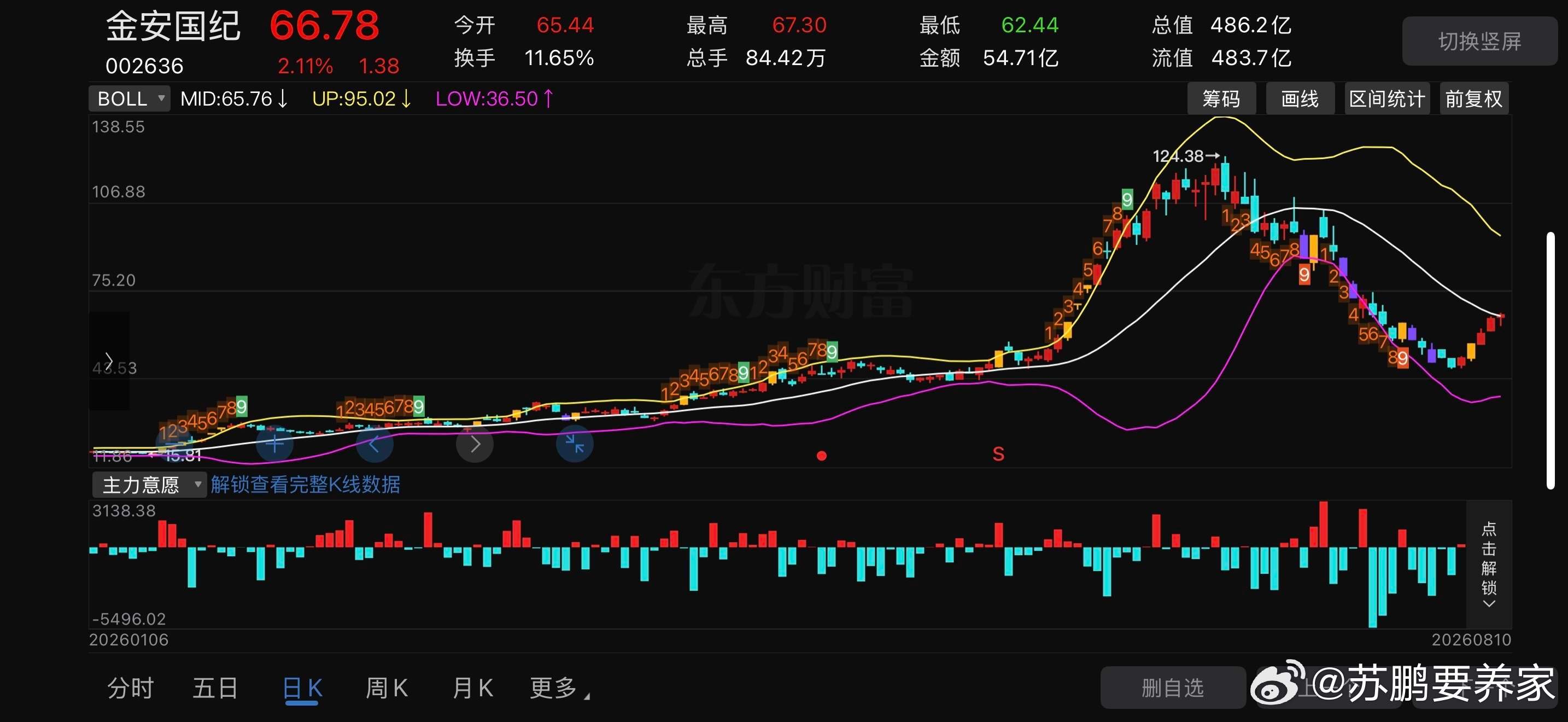 小金子002636📈明日策略：67.3日内高点，属于第一道抛压；放量站稳68、