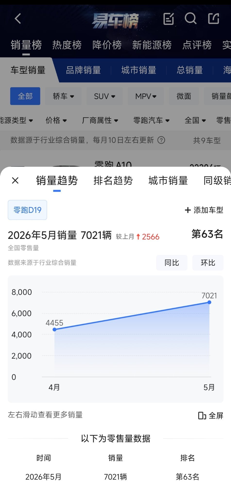 零跑d19 确实有点超预期这是零跑第一次冲击20w的市场北展看了这车确实便宜大碗