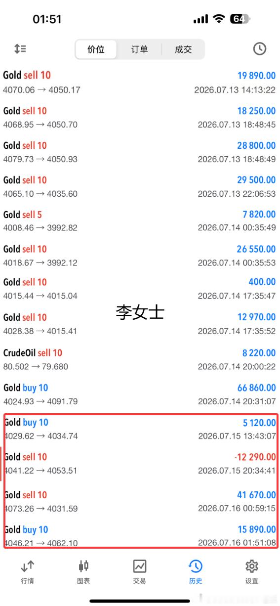 提前布局黄金4073位置空，下跌至4026位置没撤，4038位置再次回落至403