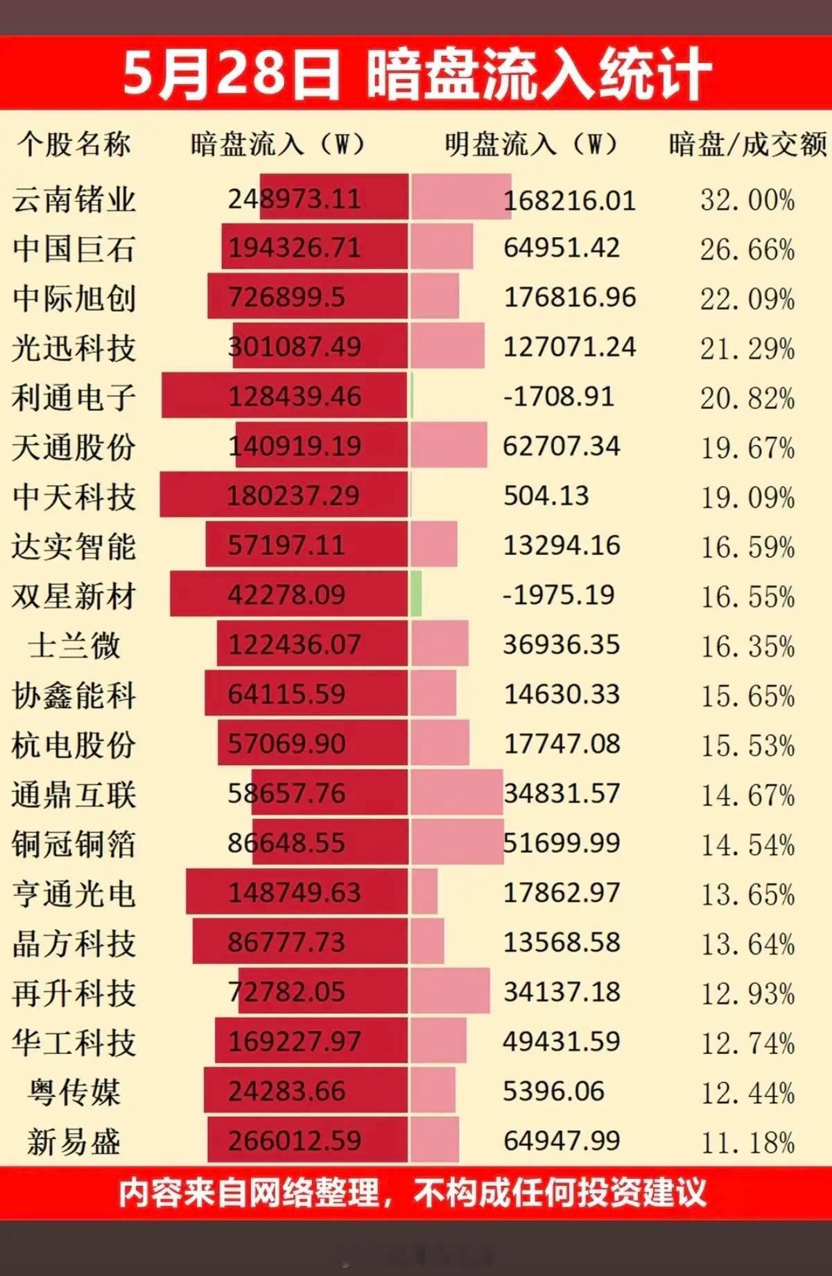5.28周四  主力偷偷扫货，暗盘数据TOP20！1.通信设备2.算电协同3.超