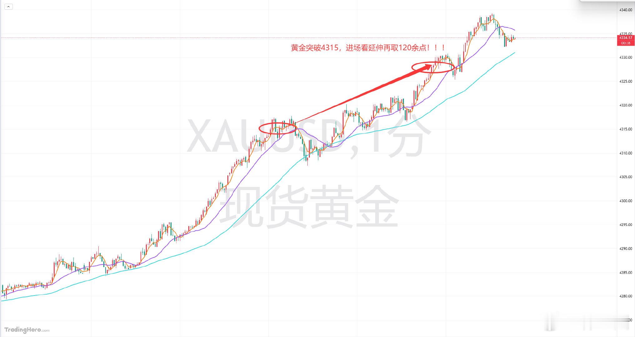 黄金没有丝毫回调机会给到，直接破位4315上方，这就不能不去再把握一波了，这单并