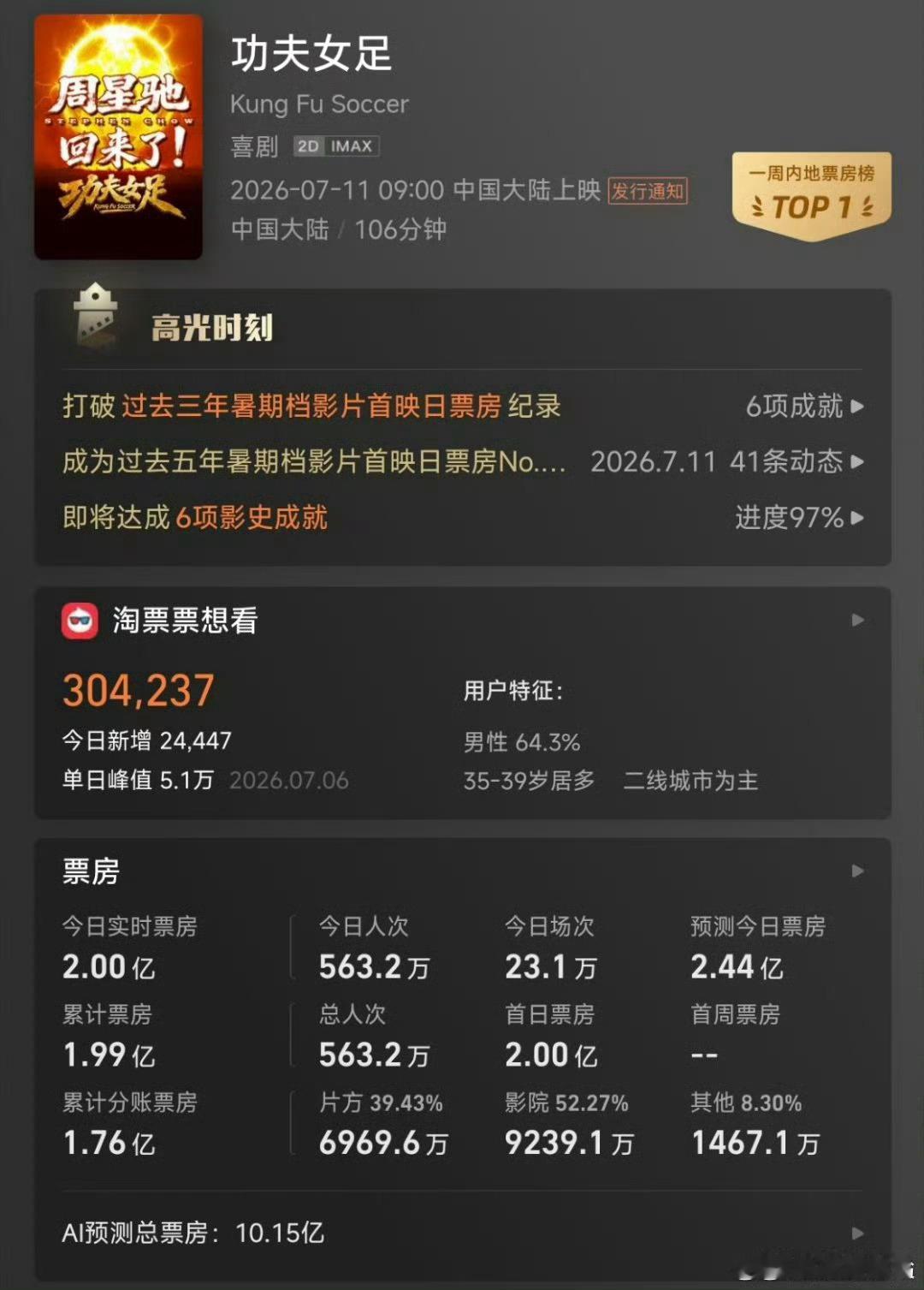 功夫女足破2亿了意料之中，所有看过的人都说好看你们知道好看到什么地步了吗？就是这