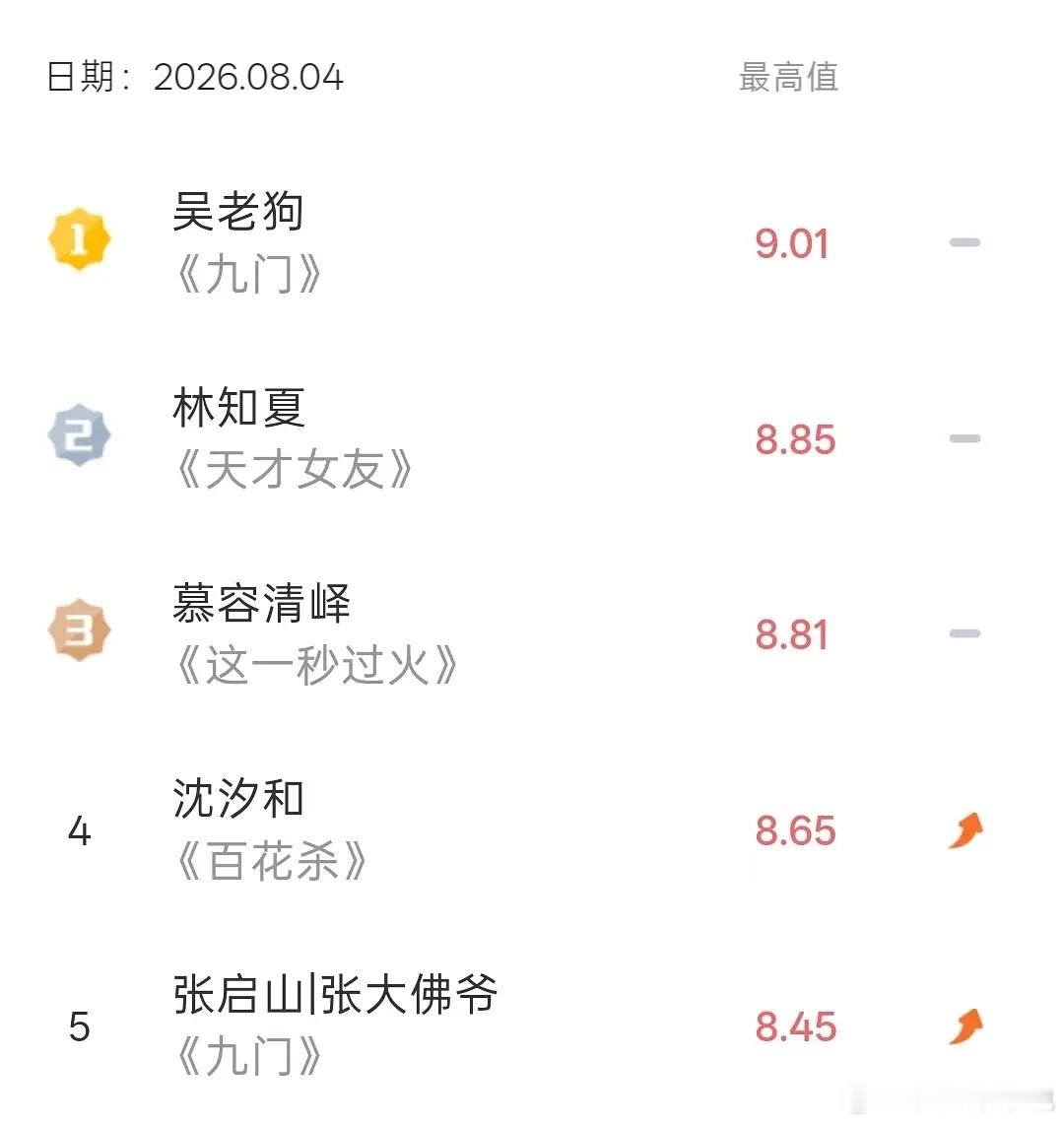 《九门》👀曾舜晞吴老狗V榜破9 登顶第一了！九门唯一破9的演员，吴老狗伟大！ 
