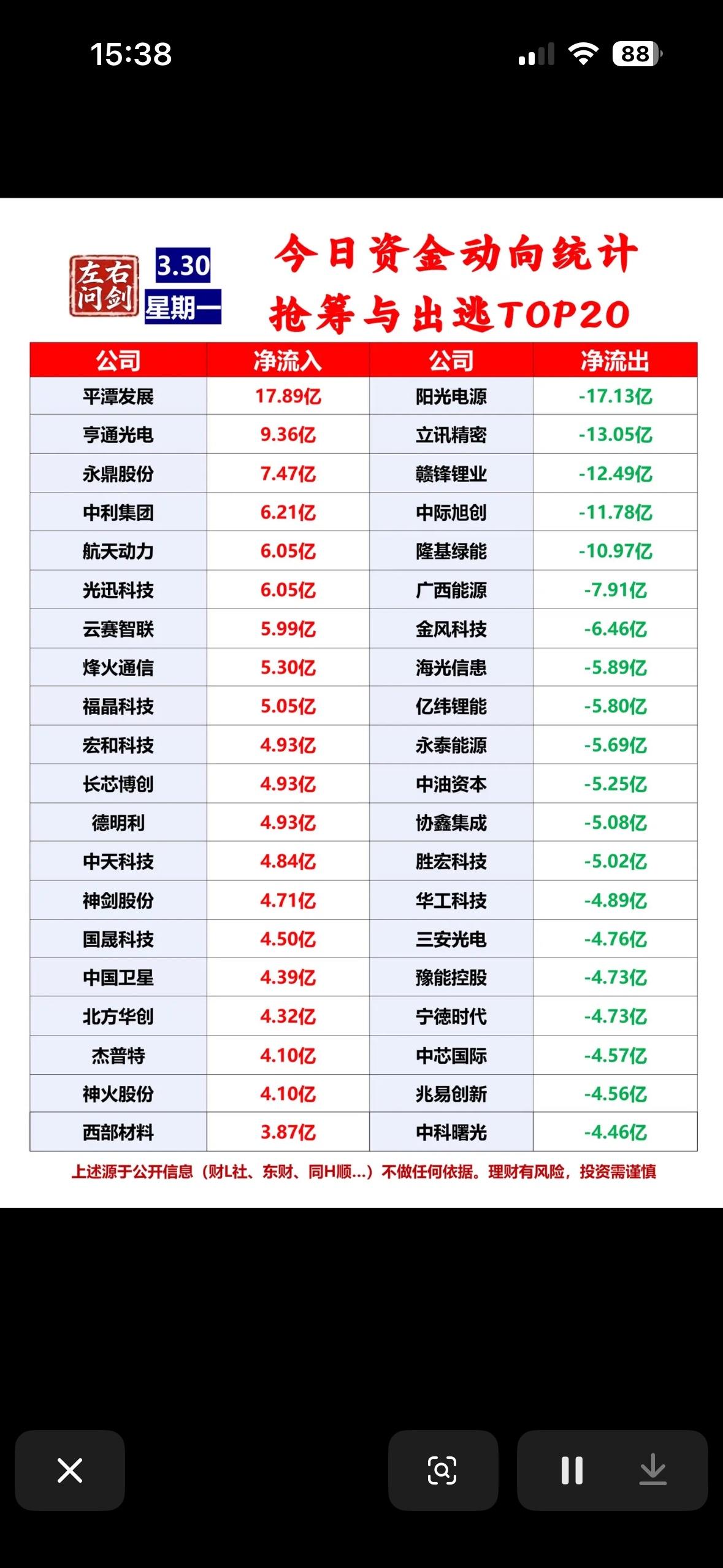 3月30日今日资金动向TOP20：抢筹与出逃榜出炉！

3月30日资金动向TOP