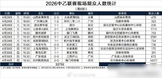 3万人看球的城市，硬生生搞成1713人！泰山B队挪到临沂，简直是从天堂掉进冰窟。