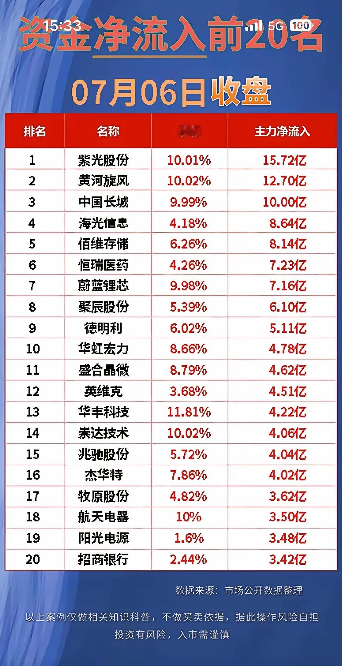 彻底变天！7月6日资金榜单曝光，资金疯狂换仓，两大赛道冰火两重天！7月6日收盘后