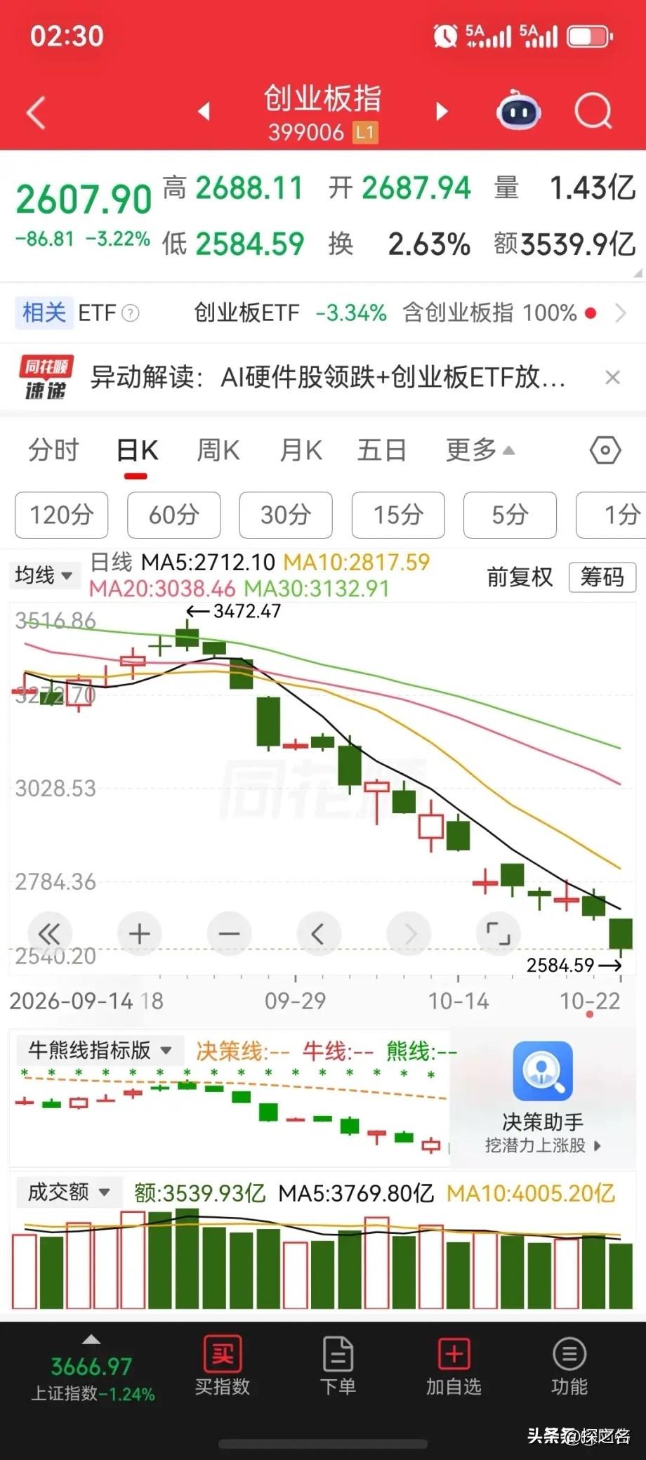 今天最吓人的是创业板跌超4%？错了。

最吓人的是——尾盘那半小时。

沪深30