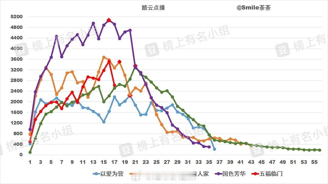 芒果部分剧集双云&百指趋势一览 