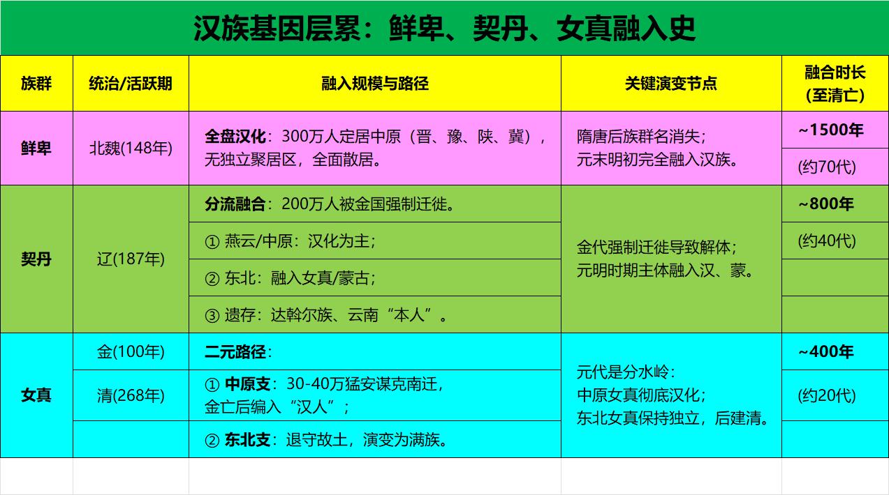 汉族血脉里的“女真”、“鲜卑”与“契丹”

从分子人类学与现代史学视角来看，
今