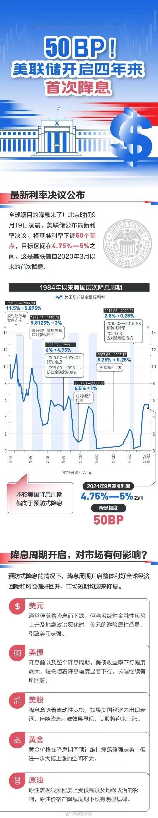 降息分为预防式和衰退式降息，其中衰退式降息幅度更大，周期更长。历史上：2001年