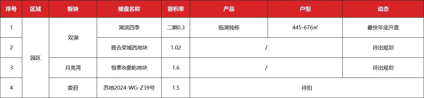 苏州低密住宅大爆发