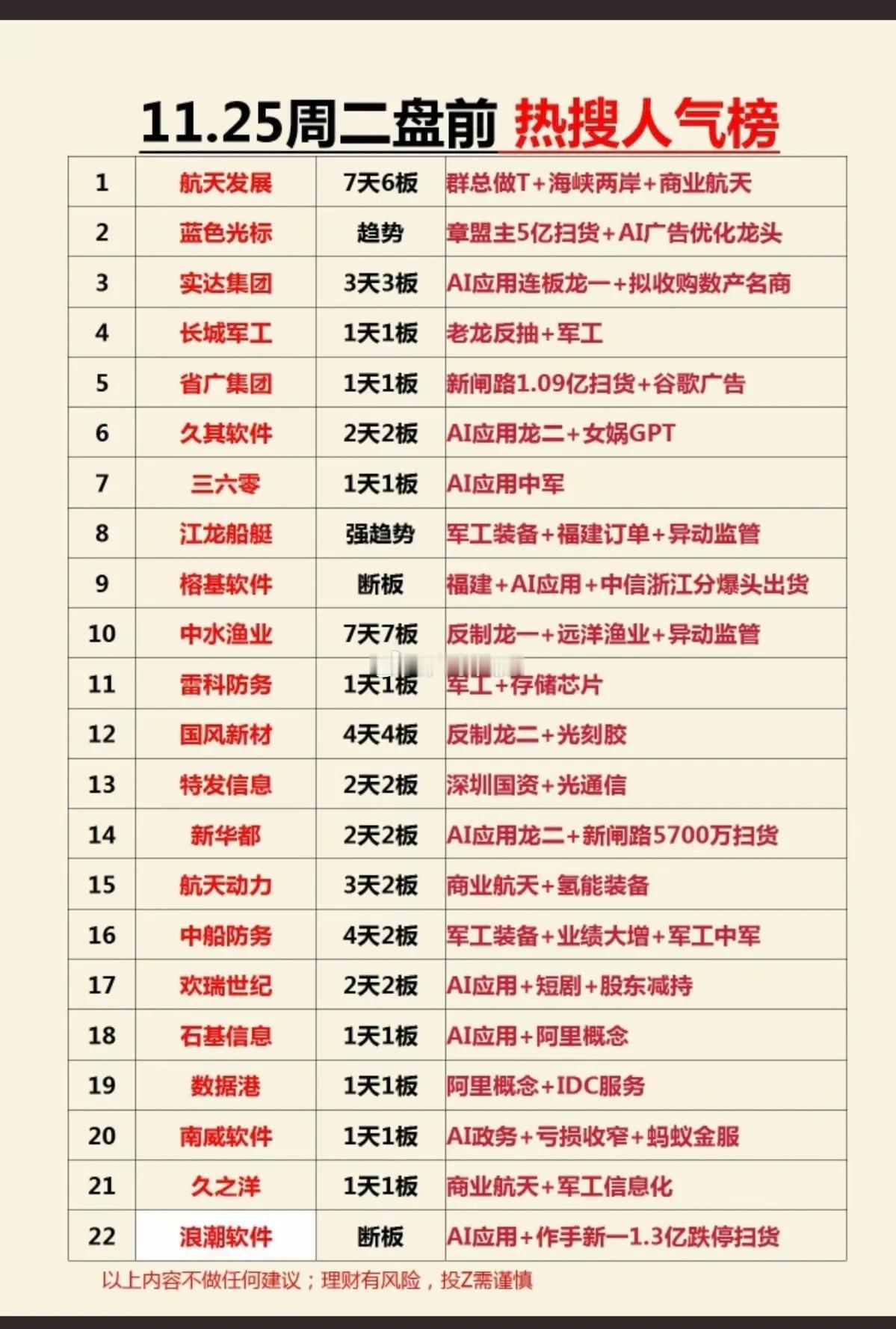 11.25周二  盘前  热搜人气榜！1航天发展：7天6板  总龙头+海峡+航天