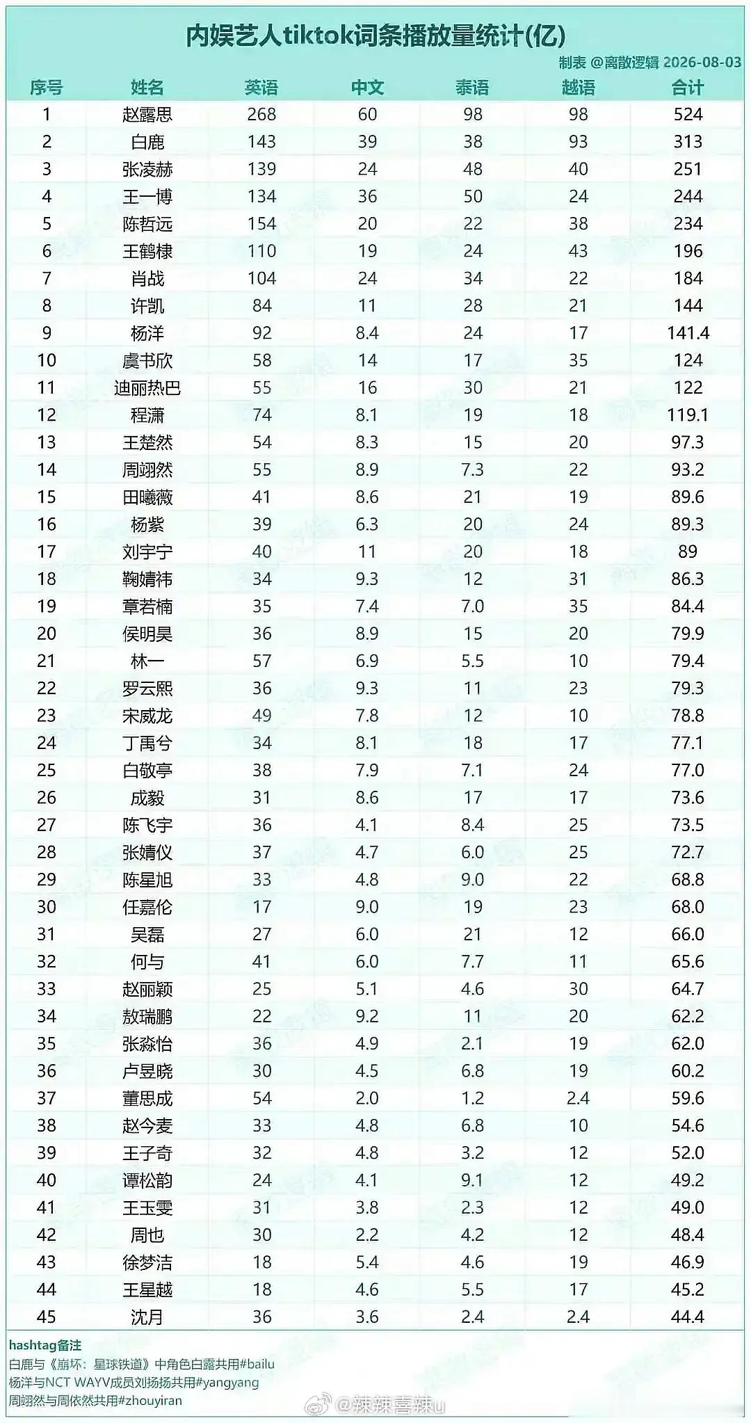 内娱艺人洋抖数据，赵露思的数据断层领先啊 。找不到89413一丝丝痕迹 