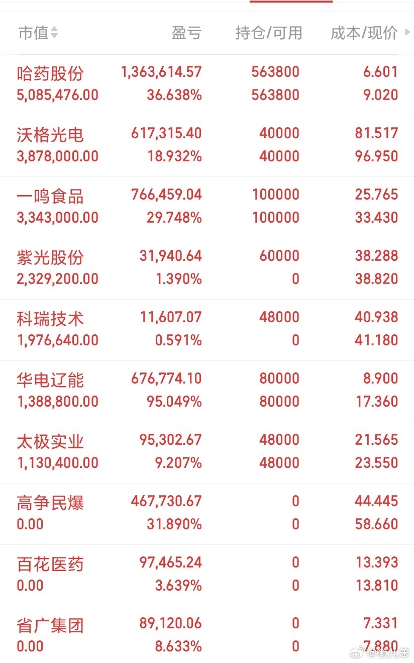 各位兄弟们看过来！由于今天的文章限制太多了！我就不一一解释了！高争民爆百花医药，