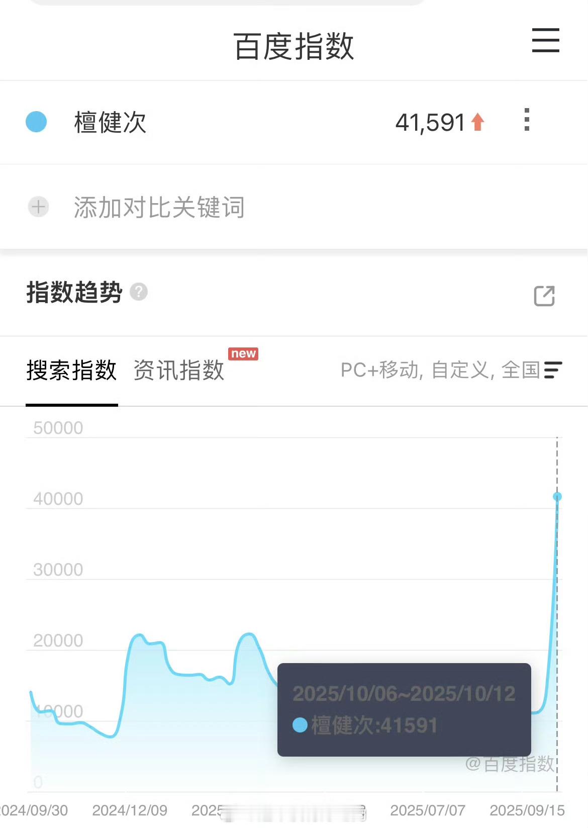 檀健次昨日百指破4万🔥李淇大破圈 ​​​