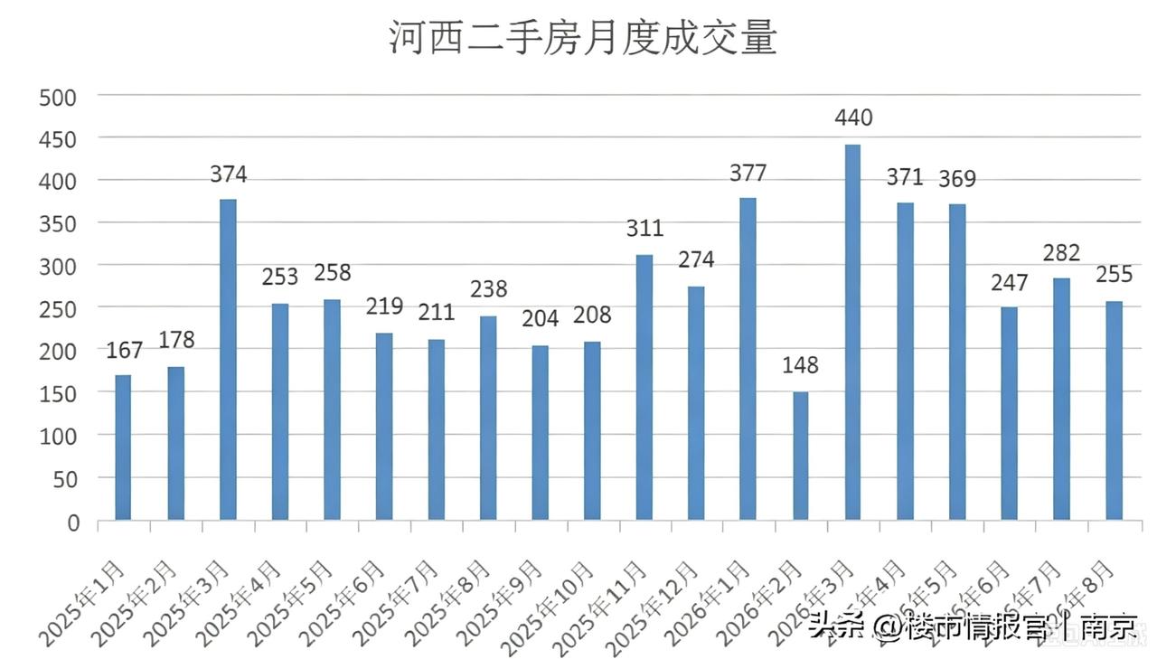 南京二手房分化加剧！从4组数据看懂当下楼市真相
 
很多人感觉南京二手房回暖，但