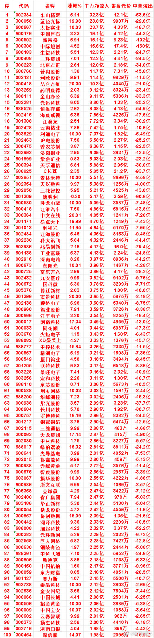 7月31日收盘，主力，已经卖出的名单：宁德时代：净流出 12.4亿，中单流入 3