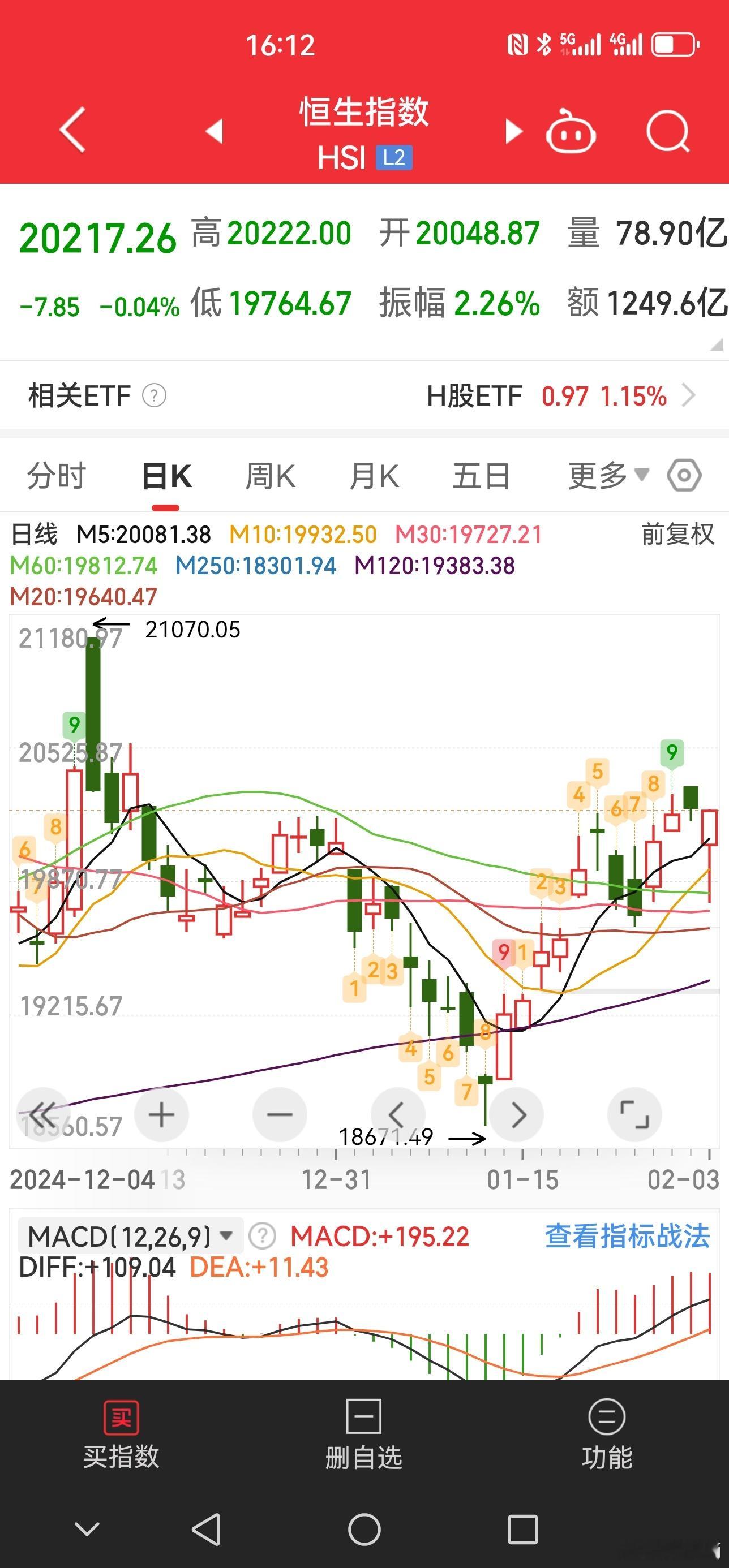 恒生指数厉害呢，愣是拉回来了。A股后天开盘，明天还有外围表现的一天。 股票[超话