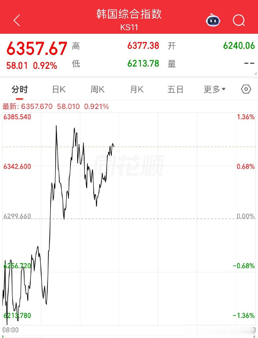 日韩走的都还行，我们科技也在反弹修复跷跷板的另一边，传统资产白水消费地产猪猪下去